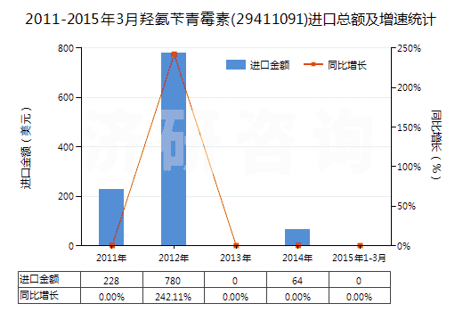 2011-2015年3月羥氨芐青霉素(29411091)進(jìn)口總額及增速統(tǒng)計(jì)
